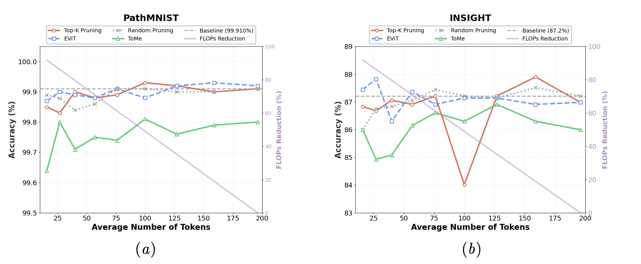 Token reduction strategy comparison